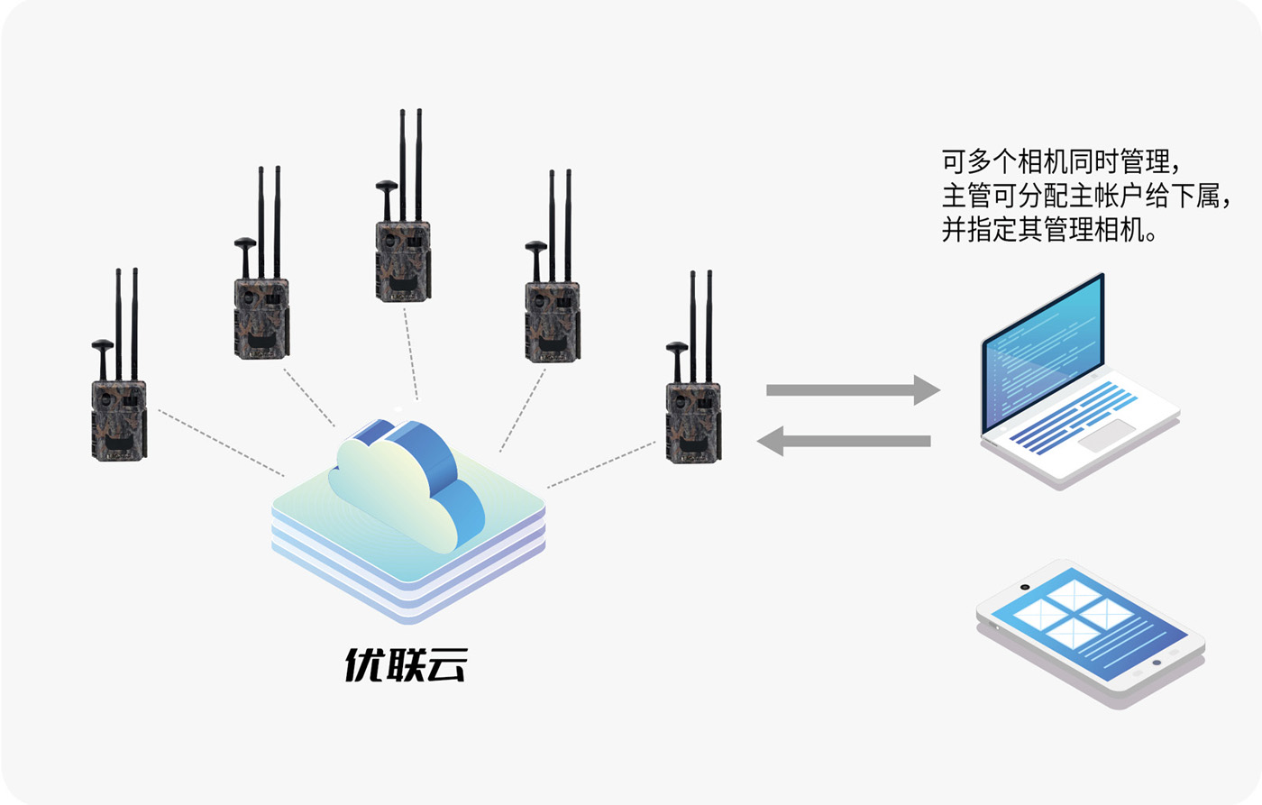多機同時管理，多級管理網絡.jpg